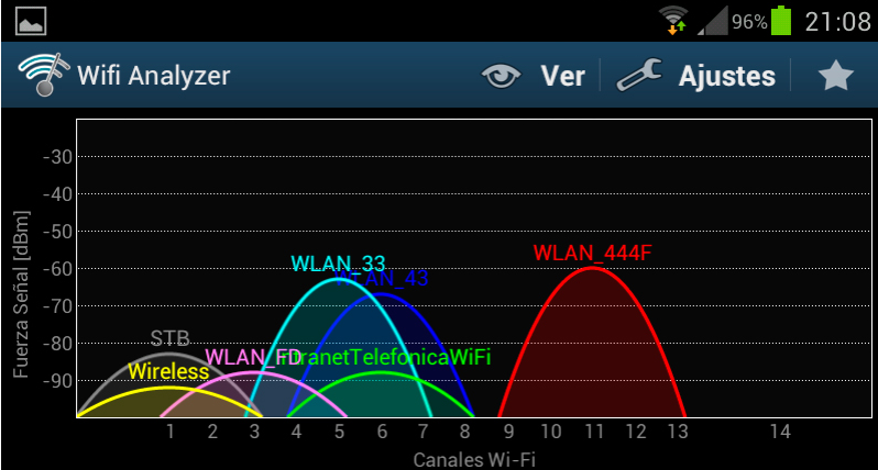 Análisis de canales WiFi mostrando redes cercanas y niveles de saturación